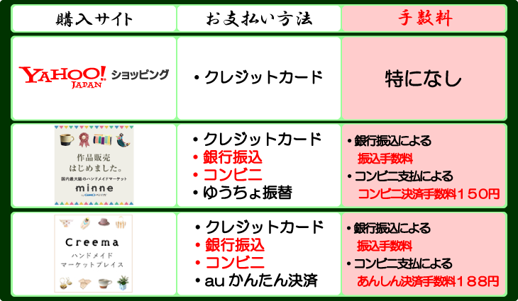 お支払い手数料の表